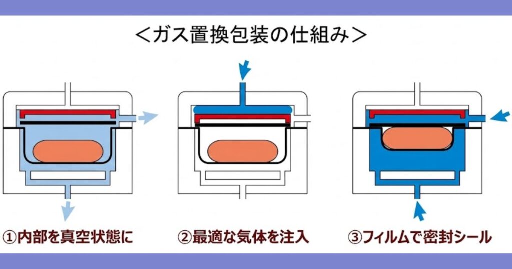 ファミリーマートのガス置換包装による長期鮮度保持