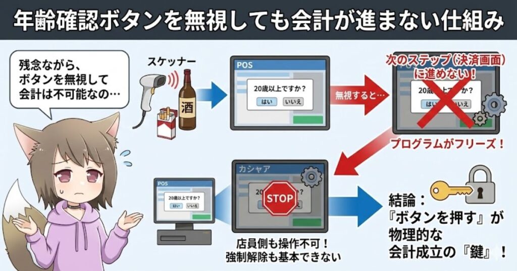 年齢確認ボタンを無視しても会計が進まない仕組み