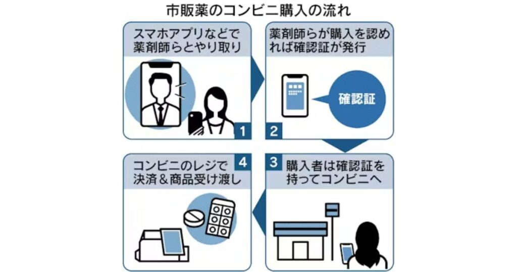 2025年5月に成立した改正薬機法によって、お店に専門家がいなくても、デジタル技術を使えば薬が売れる