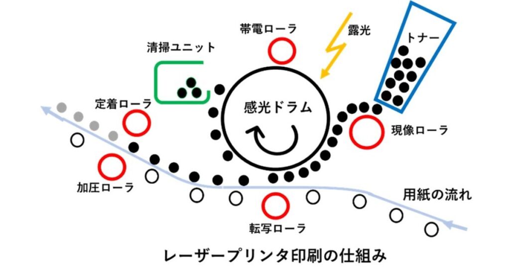 「レーザー方式（静電複写方式）」の仕組