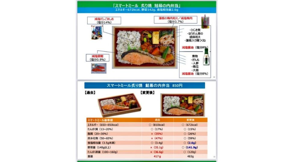 ファミマが2018年から進めているのが「こっそり減塩」