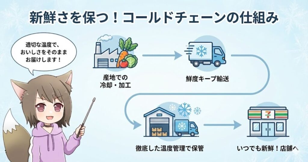 コールドチェーンの仕組