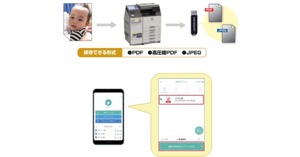 写真などをマルチコピー機でスキャンしてUSBメモリに保存するイメージ図と、スマートフォンアプリからPDFをプリントアウトする画面