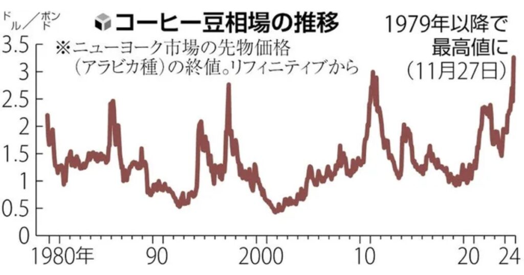 コンビニコーヒー値上げの主な要因であるコーヒー豆の国際相場高騰を示す推移グラフ