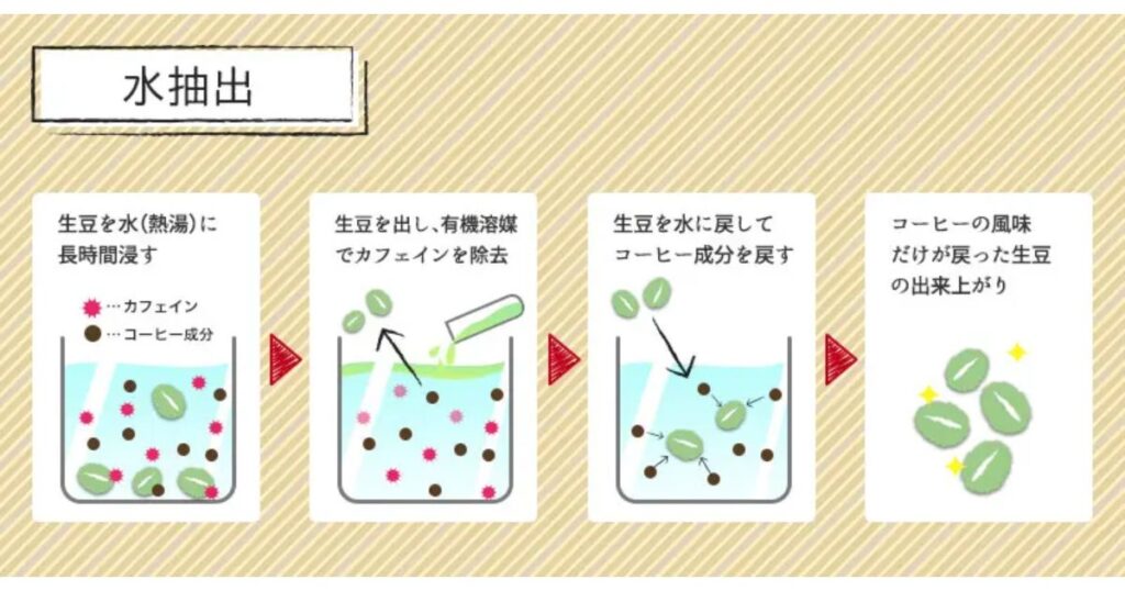 デカフェの製造プロセス「水抽出法」によるカフェイン除去の手順を図解したイラスト