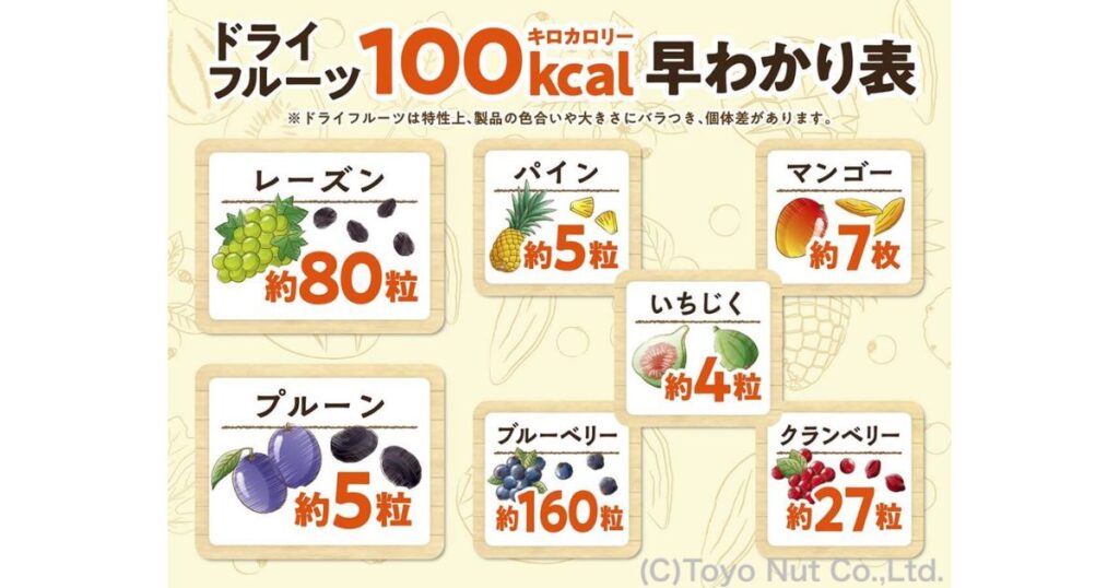 レーズンやマンゴーなど各種ドライフルーツの100kcalあたりの目安粒数・枚数が分かる早わかり表の画像