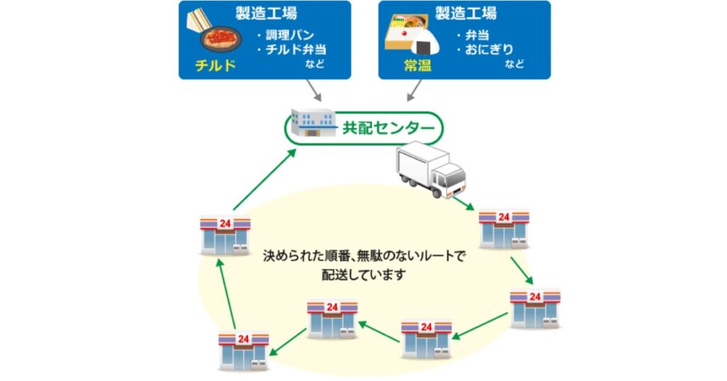 製造工場から共配センターを経て、複数のコンビニを効率よく回る配送ルートの図解