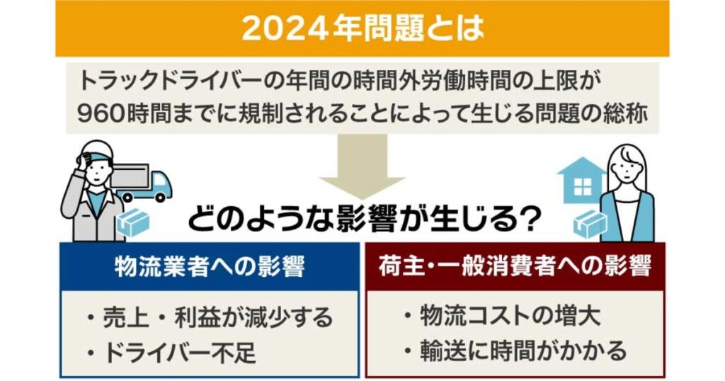 トラックドライバーの時間外労働規制による2024年問題の概要と、物流業者・消費者への影響をまとめた図解