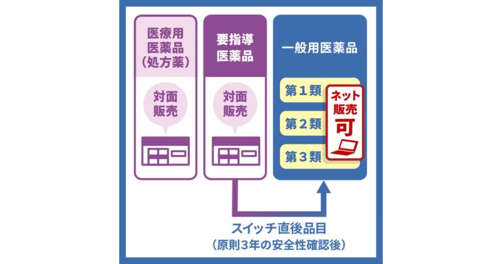 医薬品の販売区分を示す図解。一般用医薬品の第1類、第2類、第3類はネット販売が可能であることを示している