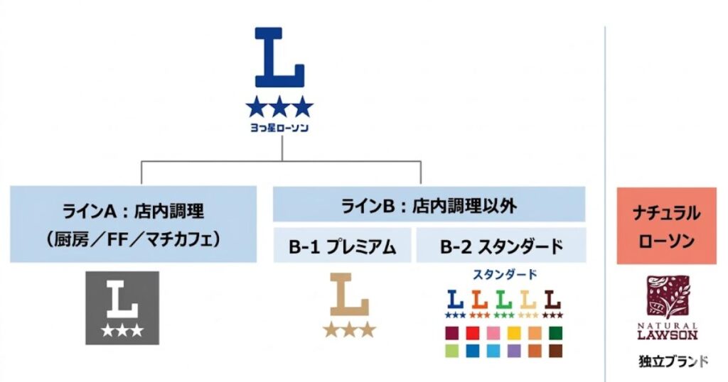 新ブランド「3つ星ローソン」のプレミアム・スタンダード等のブランド展開を示す構成図