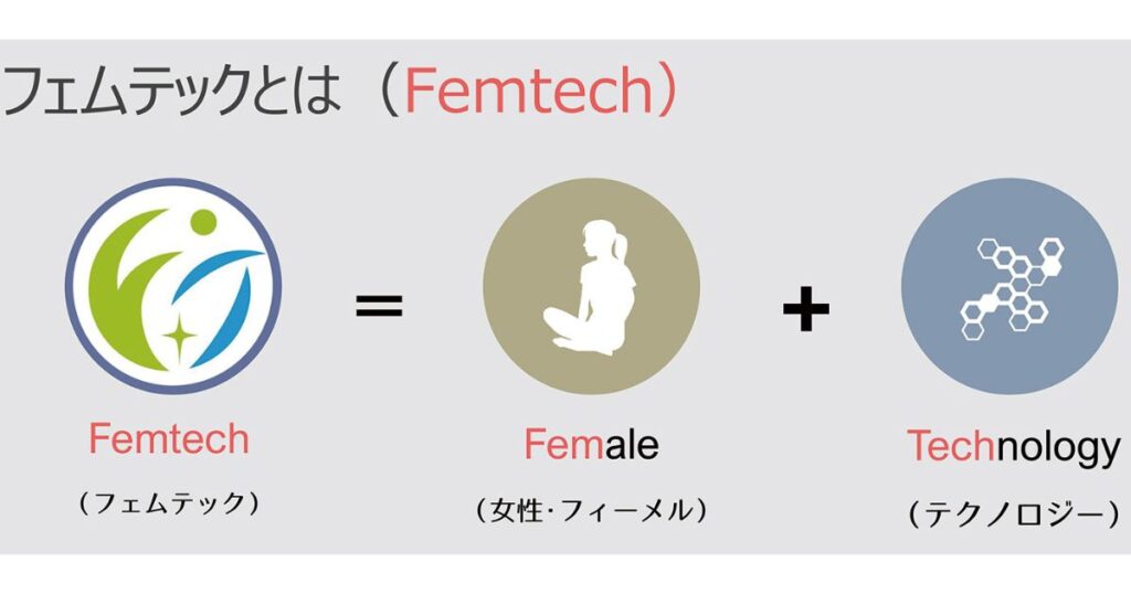 フェムテック（Femtech）が「Female（女性）」と「Technology（テクノロジー）」を組み合わせた言葉であることを示す図解