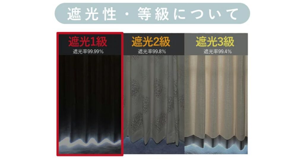 日傘の遮光等級（1級・2級・3級）による光の透け方の違いを比較した解説画像。遮光率99.99%の遮光1級が赤枠で強調されている