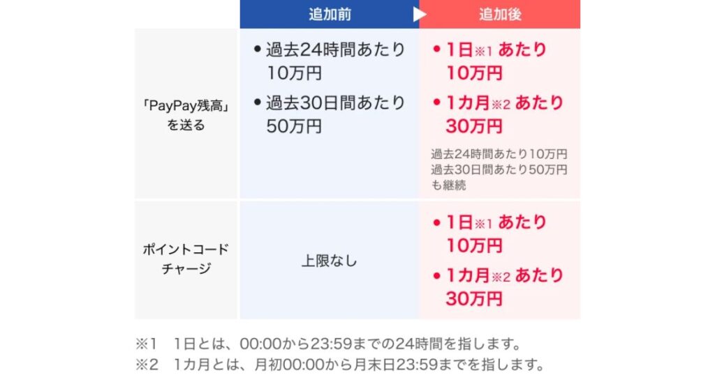 PayPay残高を送る際やポイントコードチャージにおける、1日および1ヶ月あたりの利用上限金額（10万円・30万円）の変更箇所を示した表