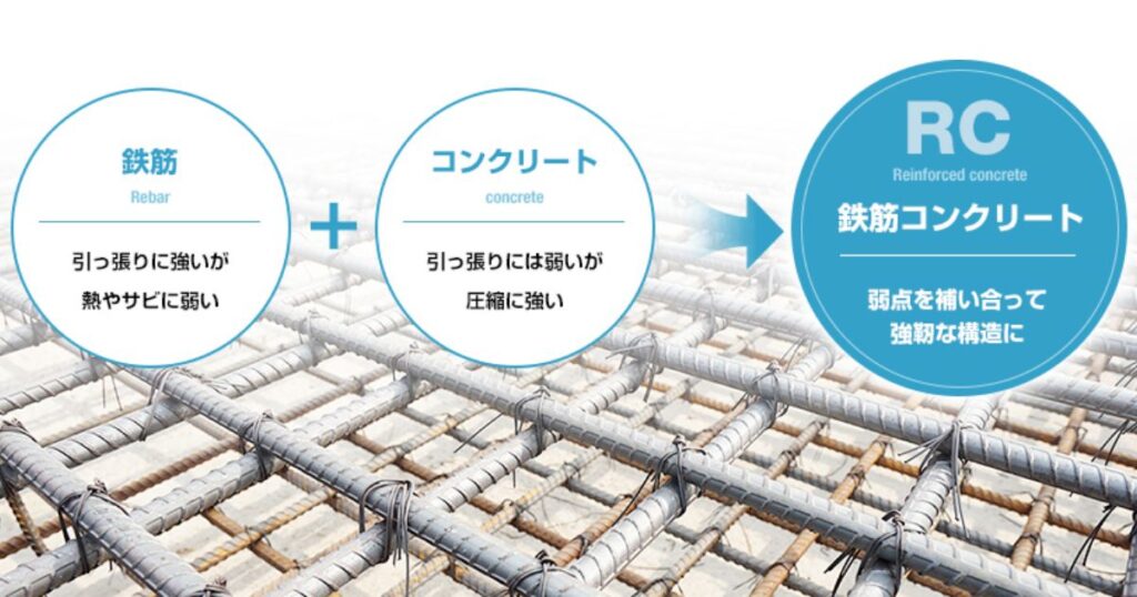 鉄筋とコンクリートの弱点を補い合い、防音性にも優れるRC（鉄筋コンクリート）造の仕組みを示す図解