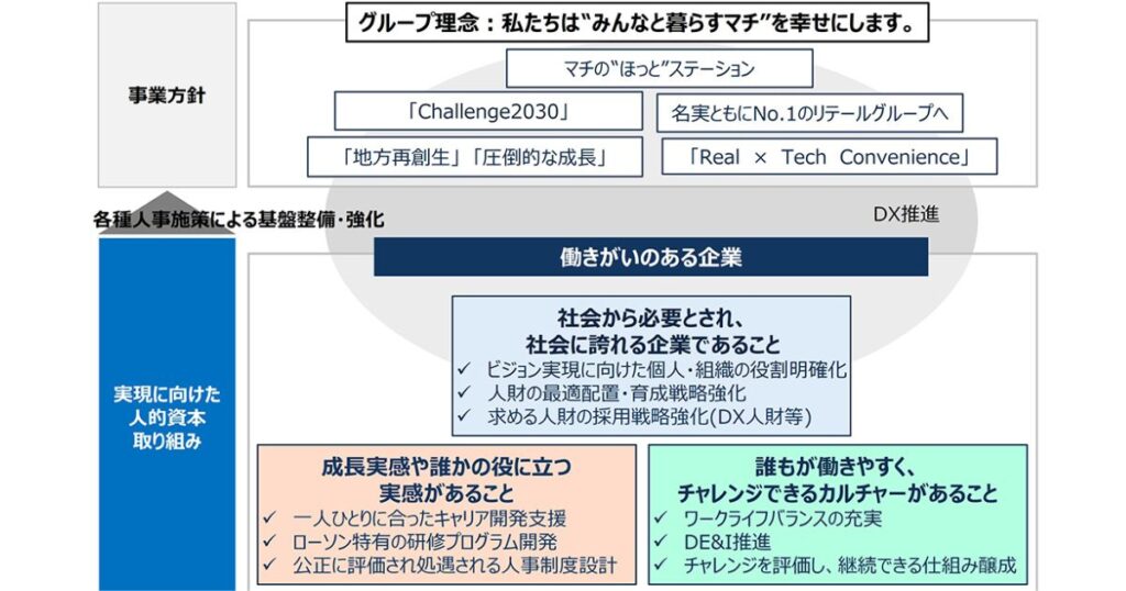 ローソンの事業方針と人的資本の取り組みに関する図解。