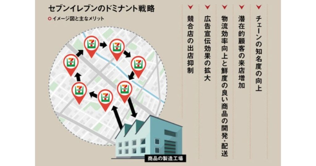 セブン-イレブンのドミナント戦略(特定地域への集中出店)の仕組みとメリットを解説する図解。工場からの効率的な配送ルートや、知名度向上、競合店の出店抑制といった戦略的利点がインフォグラフィックで示されている。