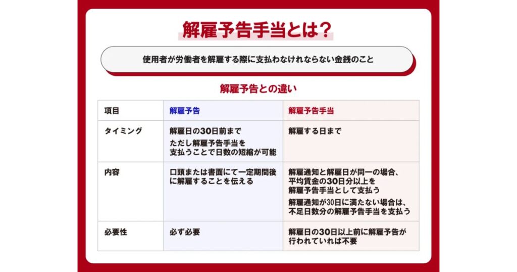 「解雇予告手当とは?」というタイトルで、解雇予告と解雇予告手当の違いをまとめた比較表。労働基準法に基づく通知のタイミングや内容、支払いが必要な条件などの法的なルールが整理されている。
