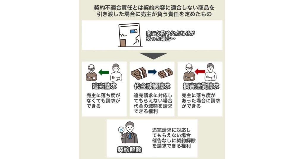 契約不適合責任について、家に欠陥があった場合の事例と、買主が売主に対して請求できる「追完請求」「代金減額請求」「損害賠償請求」「契約解除」の4つの権利を解説するインフォグラフィック。それぞれの権利について、買主と売主のイラストと説明文が配置されている。