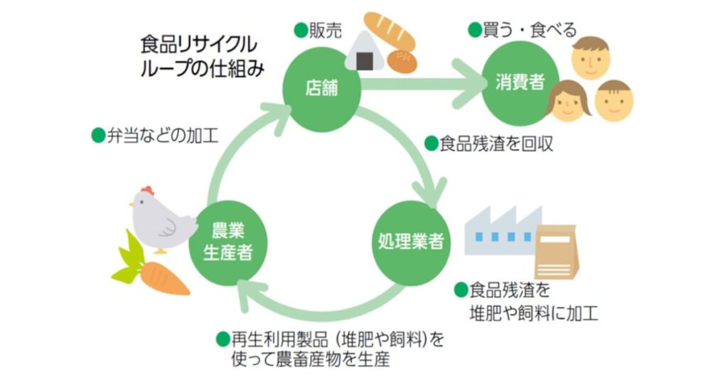 食品リサイクルループの仕組みを解説するインフォグラフィック。店舗での販売、消費者による購入と消費、処理業者による食品残渣の回収と加工、農業生産者による再生利用製品を使った農畜産物の生産というサイクルが、イラストと矢印で表現されている。