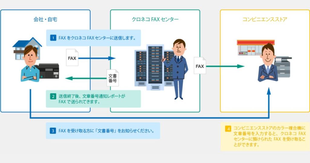 クロネコFAXセンターを経由して、会社や自宅からコンビニへFAXを送信・受信する仕組みを説明したフローチャ―ト。
