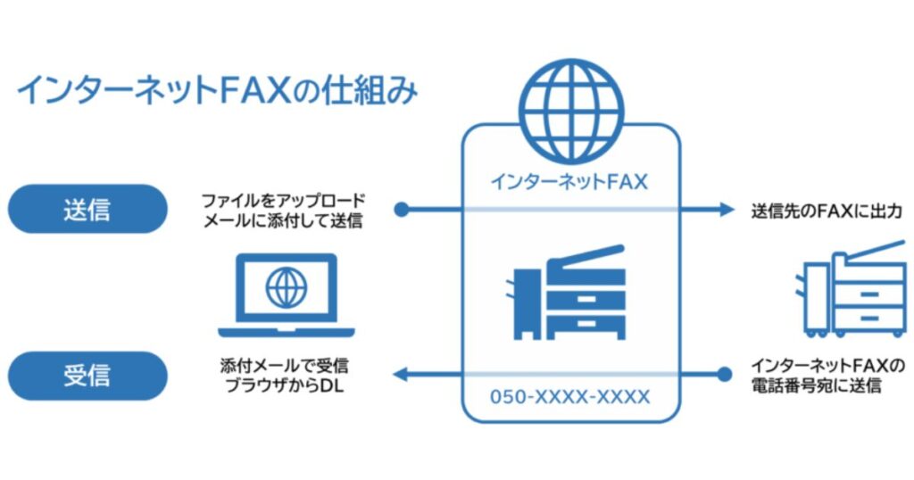 インターネットFAXサービスの仕組みを説明する図解。インターネットを介してPCからFAXを送信したり、インターネットFAX番号(050番号)で受信したりする流れが、パソコン、クラウド、複合機のアイコンと矢印で示されています。