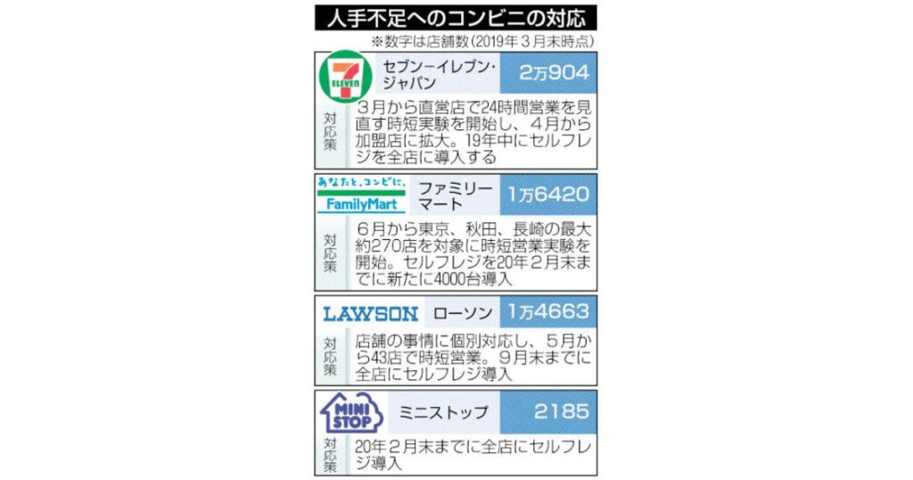 「人手不足へのコンビニの対応」と題された表。セブン-イレブン（20,904店舗）、ファミリーマート（16,420店舗）、ローソン（14,663店舗）、ミニストップ（2,185店舗）のロゴと店舗数（2019年3月末時点）が並んでいる。各社の下には「対応策」として、時短営業の実験開始やセルフレジの導入計画（全店導入など）が記載されている。