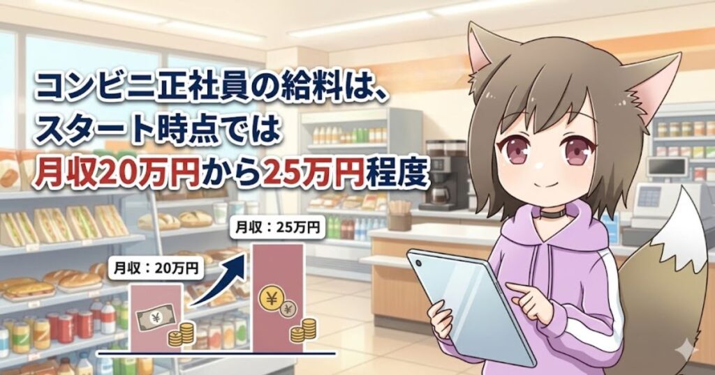 コンビニの店内を背景にしたアニメキャラクター（猫耳、紫のパーカー、タブレットを持つ）。テキストは「コンビニ正社員の給料は、スタート時点では月収20万円から25万円程度」。下部には「月収：20万円」と「月収：25万円」という棒グラフが描かれ、お金の袋とコイン、上向きの矢印がある。