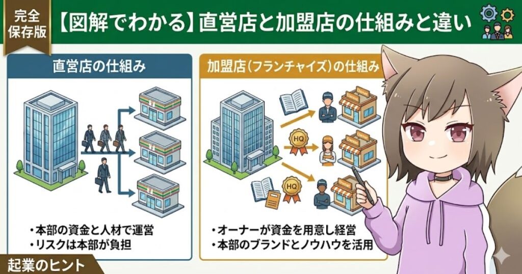 インフォグラフィック形式の図解。タイトルは「【図解でわかる】直営店と加盟店の仕組みと違い」。「完全保存版」「起業のヒント」のアイコンがある。左側に「直営店の仕組み」として、本部ビルから複数の同じ店舗へ矢印が伸び、「本部の資金と人材で運営」「リスクは本部が負担」と記載。右側に「加盟店（フランチャイズ）の仕組み」として、本部ビルから複数の独立した店舗（各店舗にオーナーアイコン）へ矢印が伸び、「オーナーが資金を用意し経営」「本部のブランドとノウハウを活用」と記載。猫耳キャラクターが解説している。