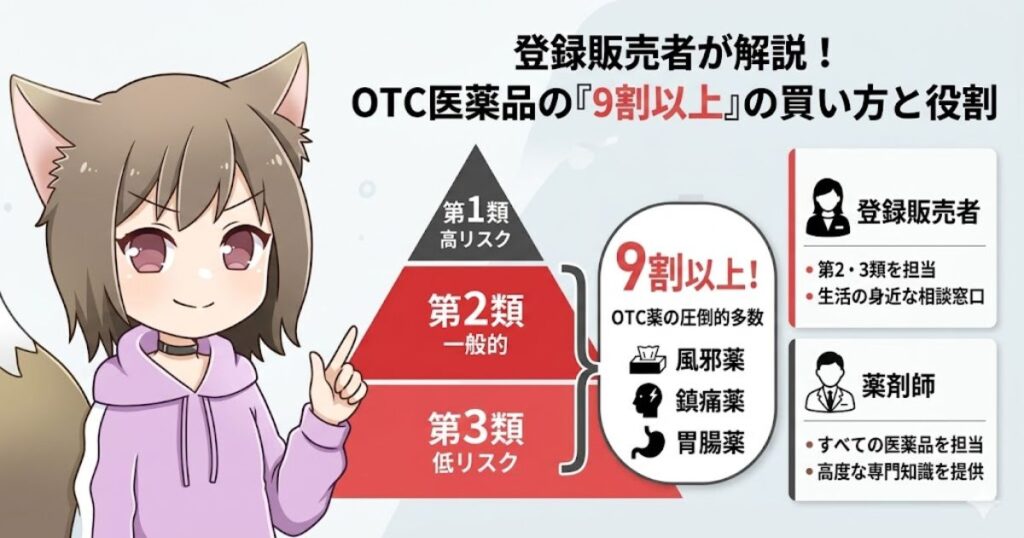 インフォグラフィック形式の図解。タイトルは「登録販売者が解説！OTC医薬品の『9割以上』の買い方と役割」。下部には猫耳キャラクターが解説している。図解には医薬品カテゴリーのピラミッド（第1類 高リスク、第2類 一般的、第3類 低リスク）と、吹き出しに「9割以上！OTC薬の圧倒的多数（風邪薬、鎮痛薬、胃腸薬）」と記載された棒グラフがある。その右側には「登録販売者」と「薬剤師」それぞれの役割アイコンと説明がある。猫耳キャラクターが指さしている。