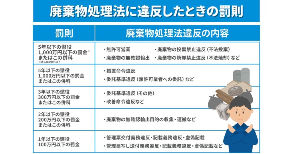 「廃棄物処理法に違反したときの罰則」をまとめた比較表。不法投棄や無許可営業など、違反内容に応じた懲役刑や罰金額が整理されている。