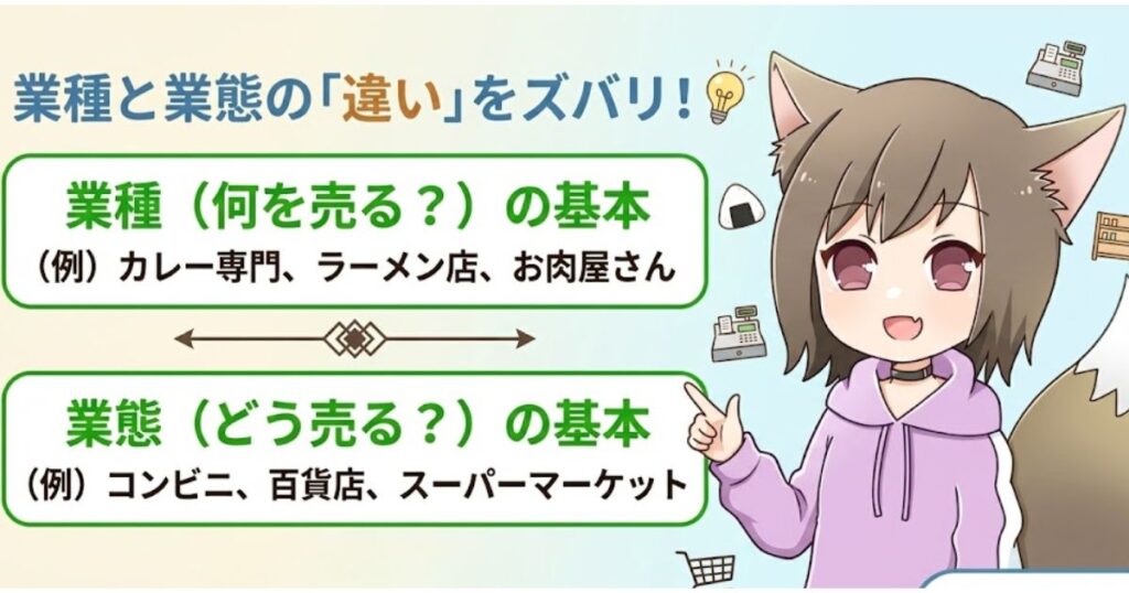 キツネ耳の女性が笑顔で指を指すイラストとともに、業種と業態の違いを解説する図解。上部に「業種と業態の『違い』をズバリ！」とあり、その下に「業種（何を売る？）の基本」としてカレー専門やラーメン店の例、「業態（どう売る？）の基本」としてコンビニや百貨店の例が挙げられている。