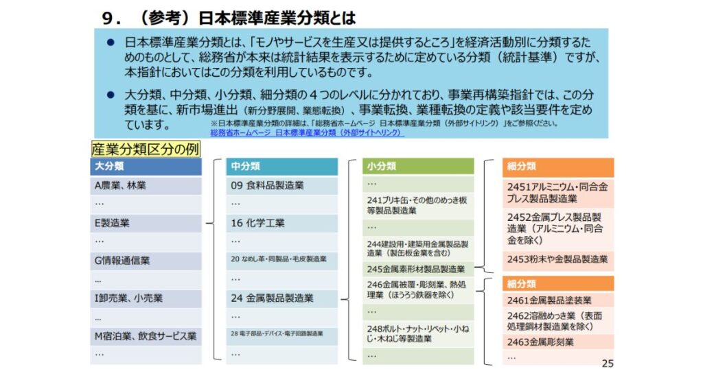 「9. （参考）日本標準産業分類とは」というタイトルのスライド。日本標準産業分類の定義（モノやサービスを生産又は提供するところを経済活動別に分類するもの）と、4つのレベル（大、中、小、細分類）に分かれていること、および事業再構築指針での利用（新市場進出、事業転換等の定義）について説明している。