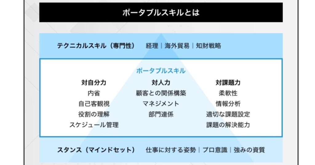 「ポータブルスキルとは」というタイトルのスライド。上部に「テクニカルスキル（専門性）」、下部に「スタンス（マインドセット）」、そして中央に「ポータブルスキル」が配置された図解。ポータブルスキルは「対自分力」、「対人力」、「対課題力」の3つの要素から構成されており、それぞれに内省、マネジメント、課題の解決能力などの項目が記載されている。