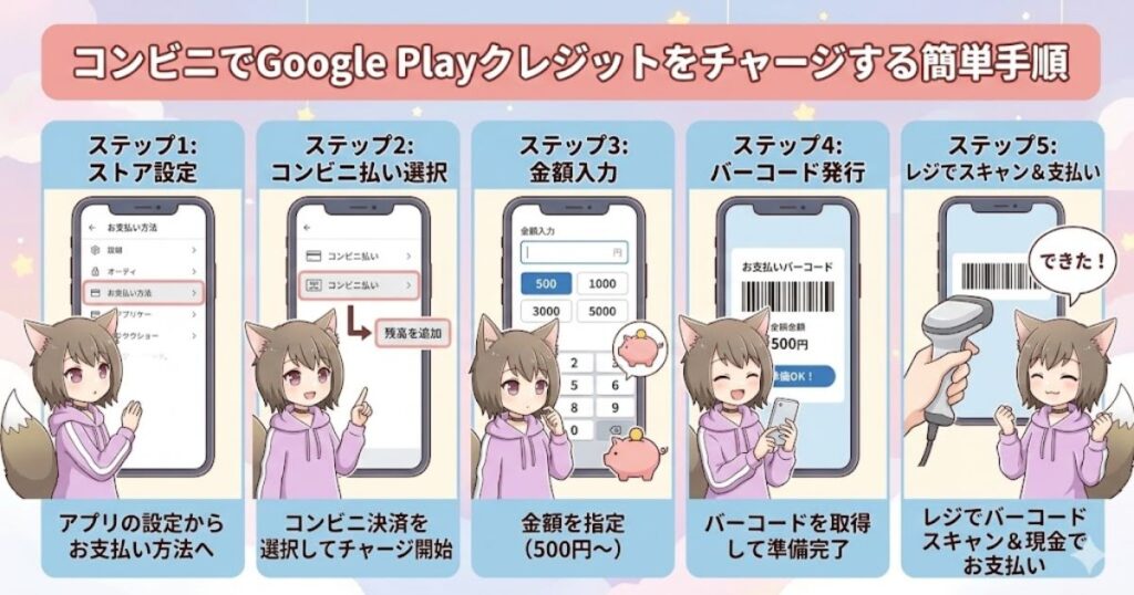 Google Playクレジットをコンビニでチャージする5ステップの図解。ストア設定、コンビニ払い選択、金額入力、バーコード発行、レジ支払いの手順