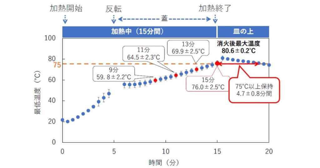 調理中の時間経過と最低温度（℃）の推移を示す折れ線グラフ。加熱開始から15分間で温度が上昇し、途中の反転やフタの使用タイミングが記載されている。加熱終了時（15分）に76.0℃、消火後最大で80.6℃に達しており、「75℃以上保持 4.7±0.8分間」という食中毒予防に重要な指標を満たしていることが赤字で強調されている。