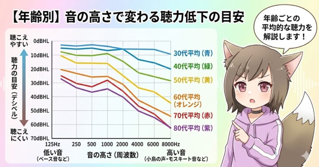 「【年齢別】音の高さで変わる聴力低下の目安」と題されたグラフ。横軸が音の高さ（周波数）、縦軸が聴力の目安（デシベル）を示し、30代から80代までの年齢層ごとに高い音が聞き取りにくくなる様子を折れ線グラフで解説している。