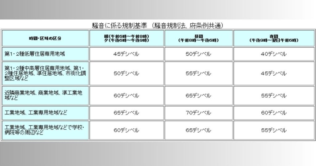 「騒音に係る規制基準（騒音規制法、府条例共通）」の対照表。住居専用地域や商業地域、工業地域などの区域区分ごとに、朝・昼・夕・夜間の時間帯別に定められた騒音の規制値（デシベル）がまとめられている。