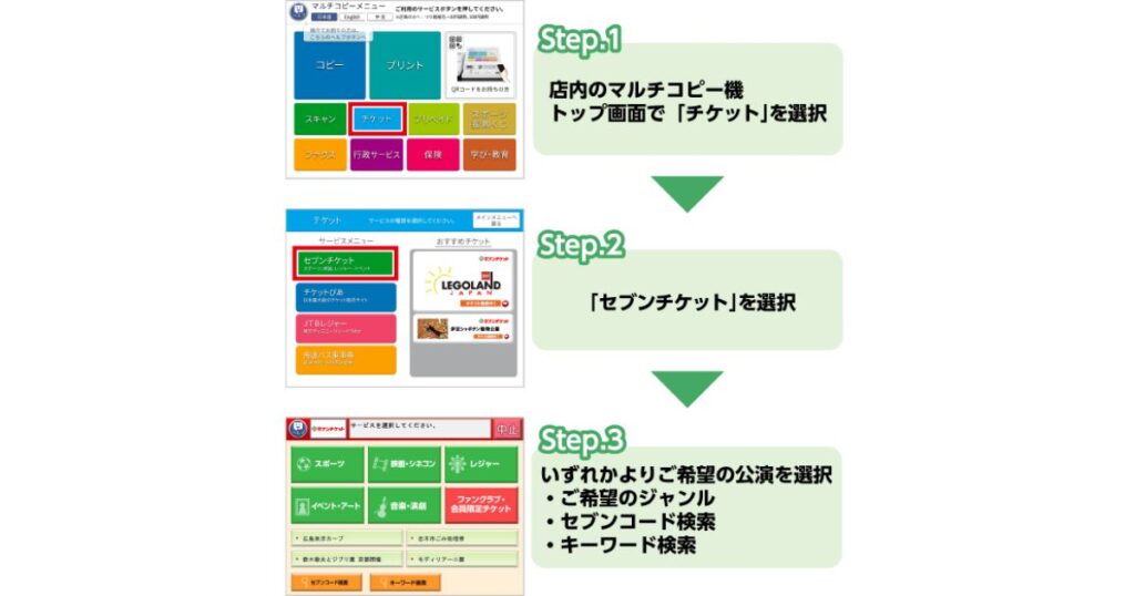 セブン-イレブンのマルチコピー機を使った購入手順の解説図（Step1「チケット」選択、Step2「セブンチケット」選択、Step3公演の検索・選択画面の遷移）