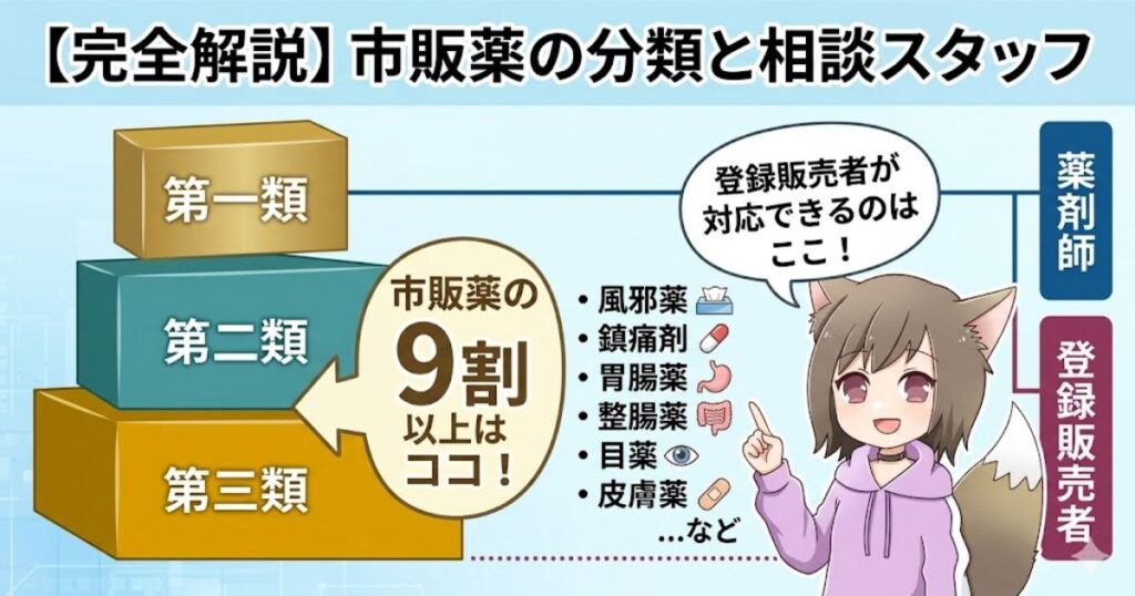 市販薬の分類（第一類・第二類・第三類）と対応する相談スタッフ（薬剤師・登録販売者）の解説図