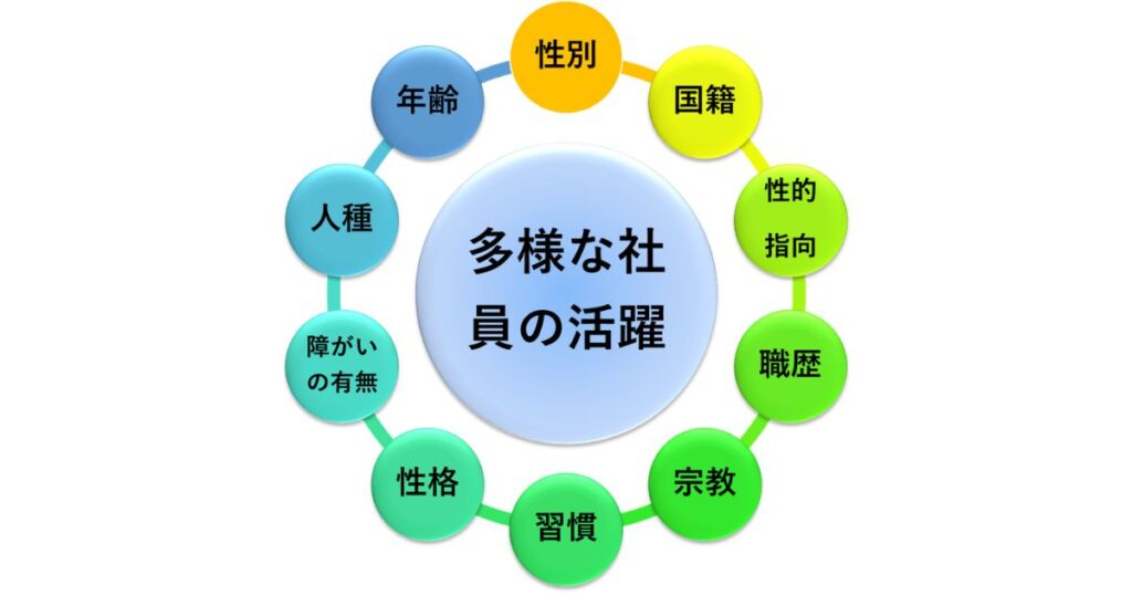 中央に「多様な社員の活躍」と書かれ、その周りを性別、国籍、性的指向、職歴、宗教、習慣、性格、障がいの有無、人種、年齢という多様性を表す要素が取り囲んでいる図。