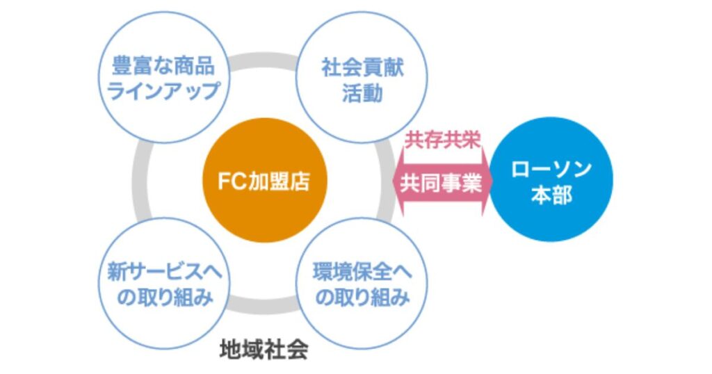 ローソン本部とFC加盟店が「共存共栄」「共同事業」で結ばれている関係性と、FC加盟店が地域社会へ向けて行う「豊富な商品ラインアップ」「社会貢献活動」「環境保全への取り組み」「新サービスへの取り組み」を示した相関図。