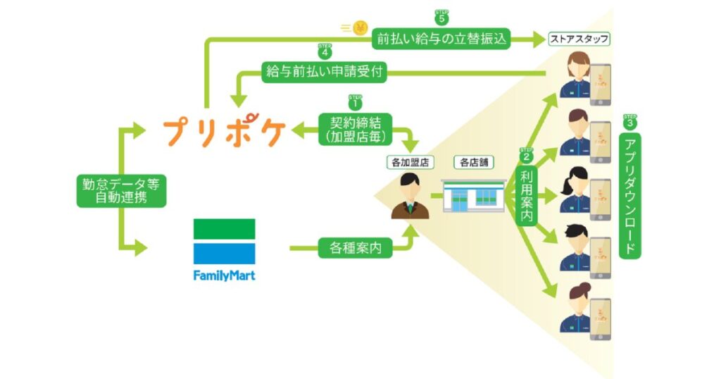 ファミリーマートの給与前払いサービス「プリポケ」の仕組みを説明する、導入から振込までのフローチャート図解