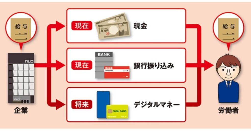 給与支払い方法の変遷。現金・銀行振込・デジタルマネーの3つの形式を比較したイラスト図解