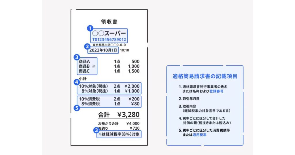 インボイス制度(適格簡易請求書)の記載項目を解説した図解。レシートのサンプル画像に、1.登録番号、2.取引年月日、3.取引内容、4.税率ごとに区分した合計額、5.消費税額等の5つの必須項目が番号付きで示されている。