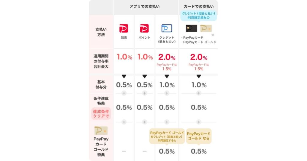PayPay残高、ポイント、クレジットなどの支払い方法ごとのポイント還元率や基本付与分を比較した表。