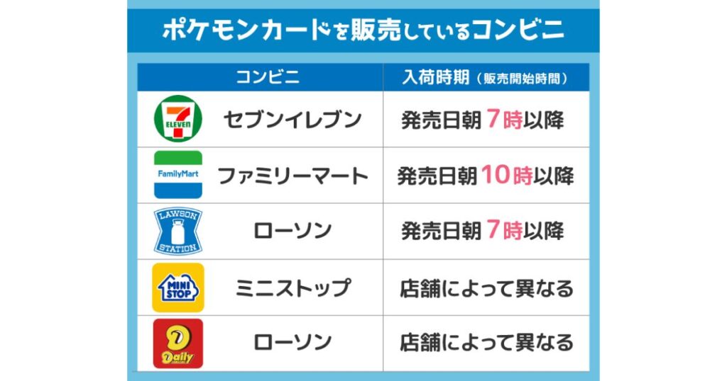 ポケモンカードを販売しているコンビニごとの入荷時期・販売開始時間をまとめた表。セブンイレブン・ローソンは発売日朝7時以降、ファミリーマートは朝10時以降、ミニストップ・デイリーヤマザキは店舗によって異なると記載。