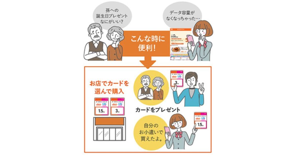 シニア夫婦や学生のイラストを用いて、お店でカードを選んで購入しプレゼントする利用シーンを説明した「こんな時に便利!」という解説図。