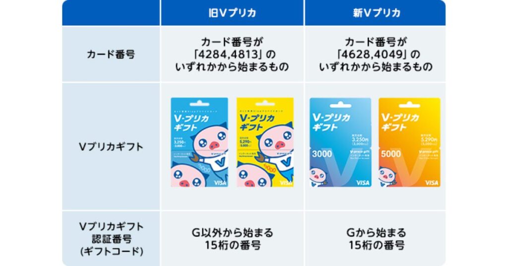カード番号や認証番号の形式で分類された旧Vプリカと新Vプリカの仕様比較表
