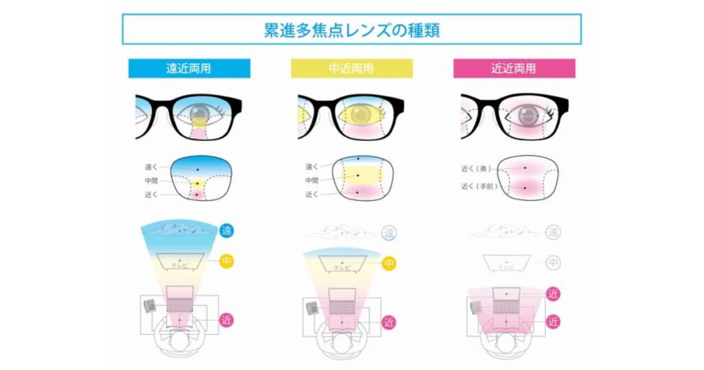 遠近両用、中近両用、近近両用という3種類の累進多焦点レンズの見え方と視野の範囲を比較した解説図