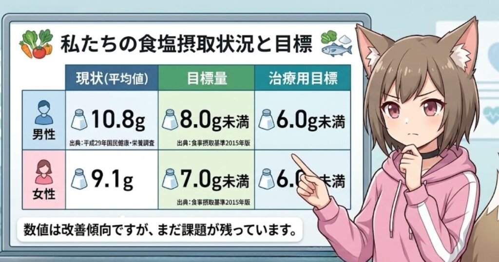 「私たちの食塩摂取状況と目標」の表（男女別の現状・目標量・治療用目標）を指差しながら、減塩アクションの必要性を解説する女性キャラクターのイラスト"